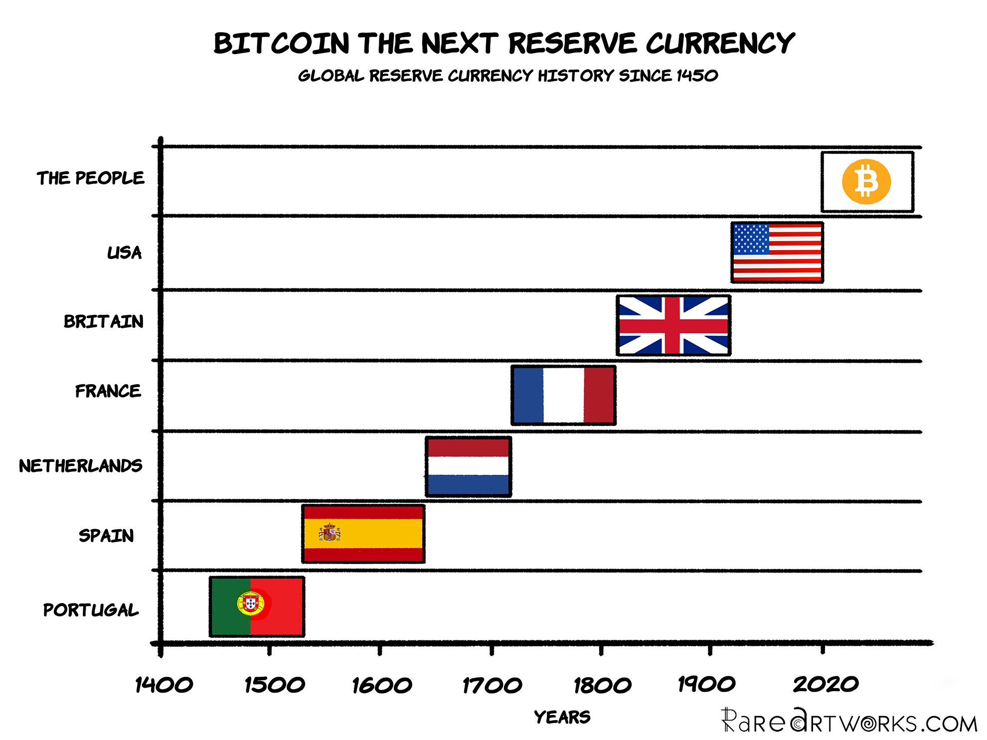 Bitcoin The World Reserve Currency Rare Digital Artwork By RareArtworks.com